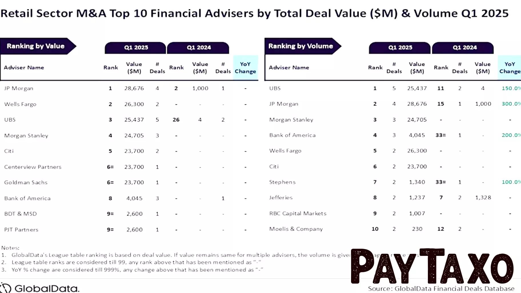 JP Morgan and UBS Lead Retail M&A Advisory Rankings for Q1 2025