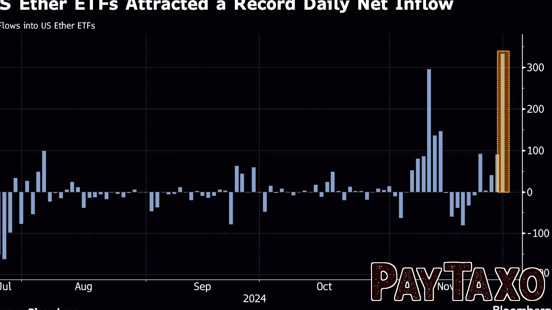 Record Inflows for US Bitcoin and Ether ETFs Amid Political Shifts