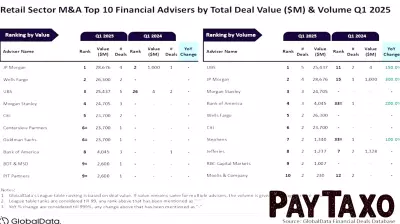 JP Morgan and UBS Lead Retail M&A Advisory Rankings for Q1 2025